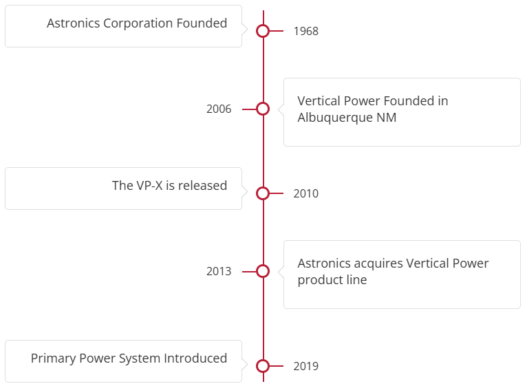 Company Timeline